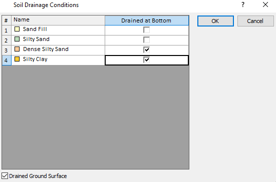 Soil Drainage Conditions